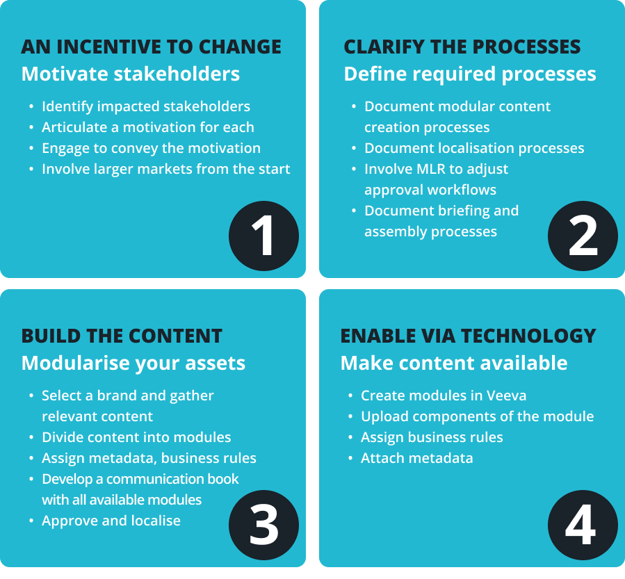 Guide to modular content in pharma strategy, content, and technology